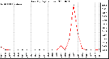 Milwaukee Weather Rain (By Day) (inches)