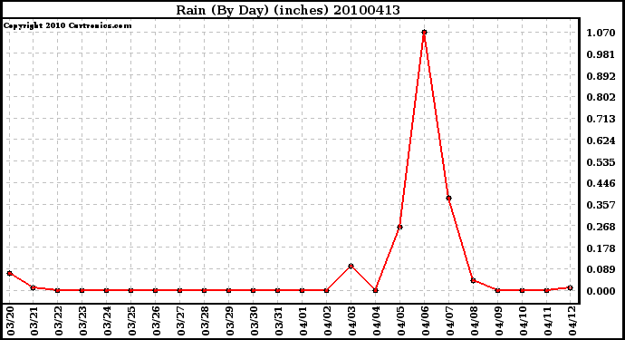Milwaukee Weather Rain (By Day) (inches)