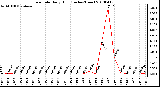 Milwaukee Weather Rain Rate Daily High (Inches/Hour)