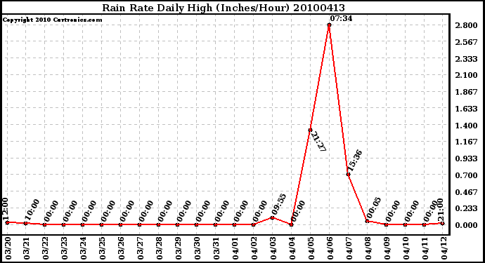 Milwaukee Weather Rain Rate Daily High (Inches/Hour)