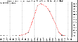 Milwaukee Weather Average Solar Radiation per Hour W/m2 (Last 24 Hours)