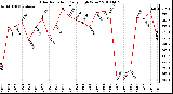 Milwaukee Weather Solar Radiation Daily High W/m2