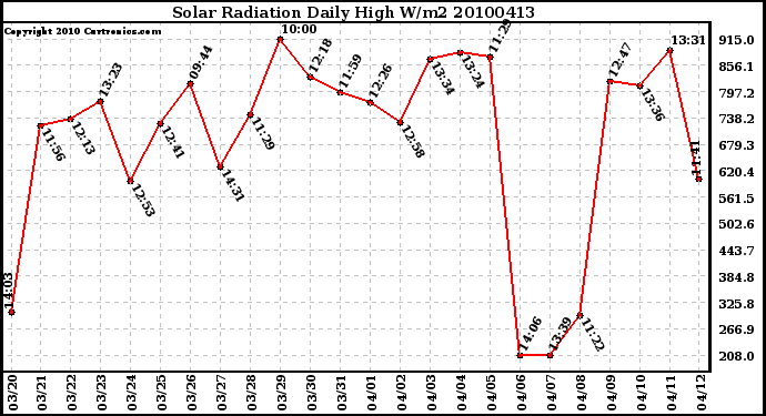 Milwaukee Weather Solar Radiation Daily High W/m2