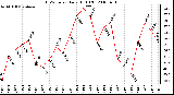 Milwaukee Weather THSW Index Daily High (F)