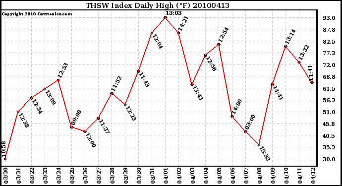 Milwaukee Weather THSW Index Daily High (F)