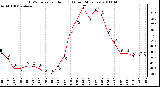 Milwaukee Weather THSW Index per Hour (F) (Last 24 Hours)