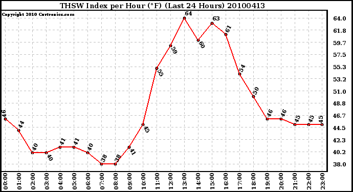 Milwaukee Weather THSW Index per Hour (F) (Last 24 Hours)