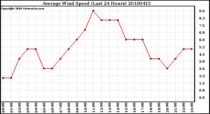 Milwaukee Weather Average Wind Speed (Last 24 Hours)