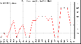 Milwaukee Weather Wind Direction (By Day)