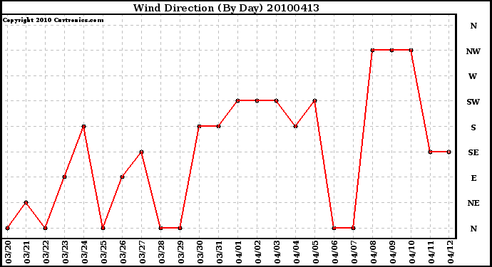 Milwaukee Weather Wind Direction (By Day)