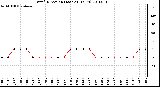 Milwaukee Weather Wind Direction (Last 24 Hours)