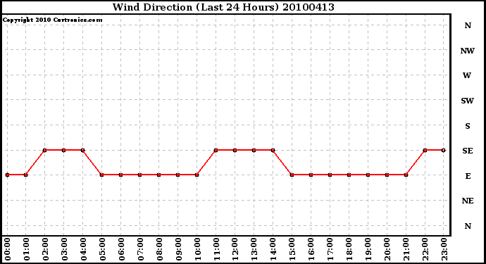 Milwaukee Weather Wind Direction (Last 24 Hours)