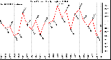 Milwaukee Weather Wind Speed Daily High