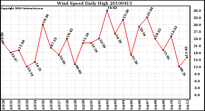 Milwaukee Weather Wind Speed Daily High