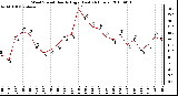 Milwaukee Weather Wind Speed Hourly High (Last 24 Hours)