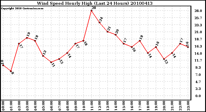 Milwaukee Weather Wind Speed Hourly High (Last 24 Hours)