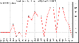 Milwaukee Weather Wind Daily High Direction (By Day)