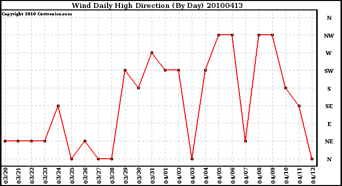 Milwaukee Weather Wind Daily High Direction (By Day)