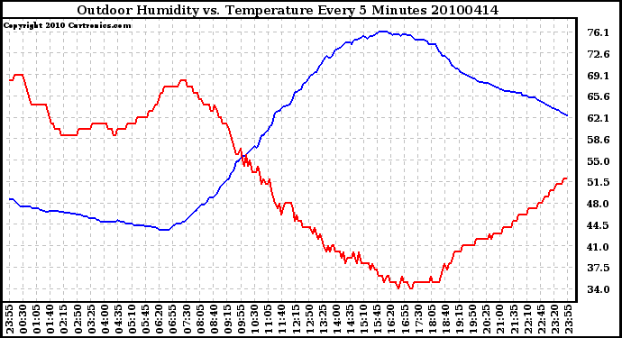 Milwaukee Weather Outdoor Humidity vs. Temperature Every 5 Minutes