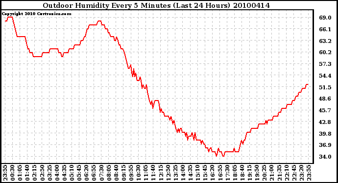 Milwaukee Weather Outdoor Humidity Every 5 Minutes (Last 24 Hours)