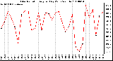 Milwaukee Weather Solar Radiation Avg per Day W/m2/minute