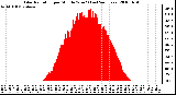 Milwaukee Weather Solar Radiation per Minute W/m2 (Last 24 Hours)