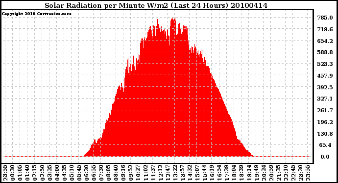 Milwaukee Weather Solar Radiation per Minute W/m2 (Last 24 Hours)