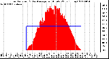 Milwaukee Weather Solar Radiation & Day Average per Minute W/m2 (Today)