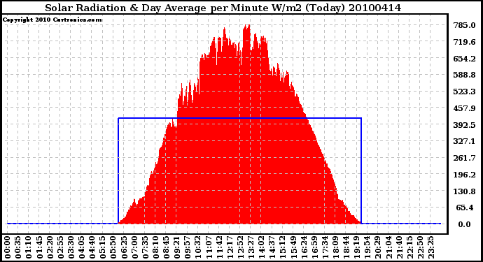 Milwaukee Weather Solar Radiation & Day Average per Minute W/m2 (Today)