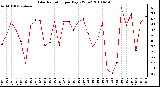 Milwaukee Weather Solar Radiation per Day KW/m2