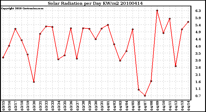 Milwaukee Weather Solar Radiation per Day KW/m2