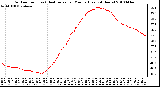 Milwaukee Weather Outdoor Temp (vs) Heat Index per Minute (Last 24 Hours)