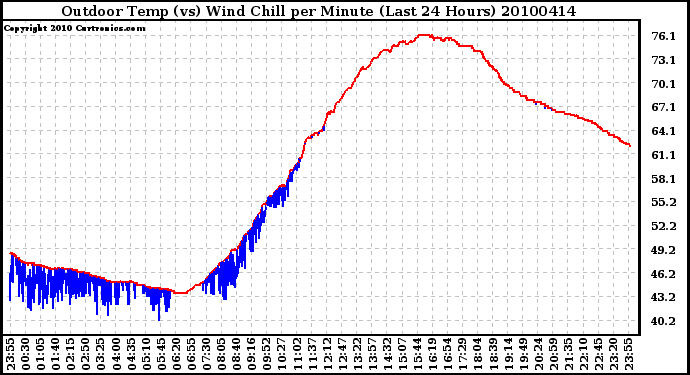 Milwaukee Weather Outdoor Temp (vs) Wind Chill per Minute (Last 24 Hours)