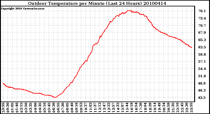 Milwaukee Weather Outdoor Temperature per Minute (Last 24 Hours)