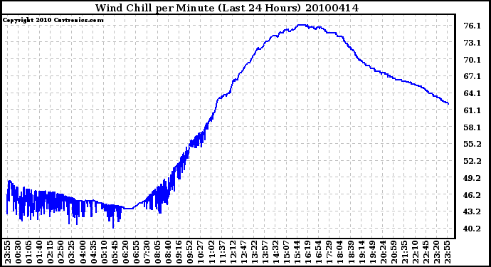 Milwaukee Weather Wind Chill per Minute (Last 24 Hours)