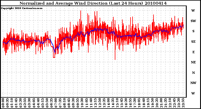 Milwaukee Weather Normalized and Average Wind Direction (Last 24 Hours)