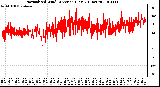 Milwaukee Weather Normalized Wind Direction (Last 24 Hours)