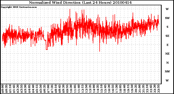 Milwaukee Weather Normalized Wind Direction (Last 24 Hours)