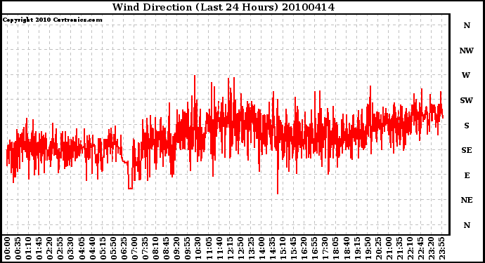 Milwaukee Weather Wind Direction (Last 24 Hours)