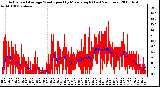 Milwaukee Weather Actual and Average Wind Speed by Minute mph (Last 24 Hours)