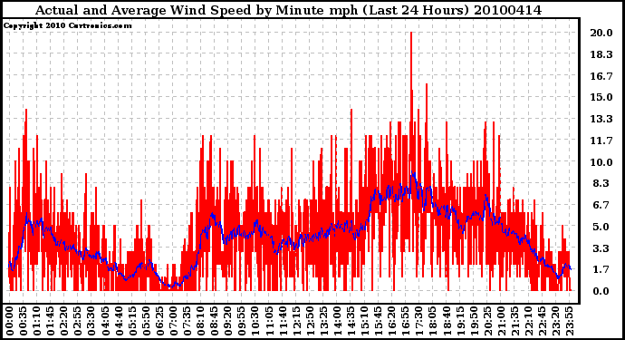 Milwaukee Weather Actual and Average Wind Speed by Minute mph (Last 24 Hours)