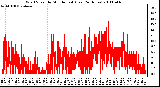 Milwaukee Weather Wind Speed by Minute mph (Last 24 Hours)