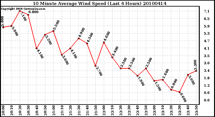 Milwaukee Weather 10 Minute Average Wind Speed (Last 4 Hours)