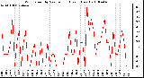 Milwaukee Weather Wind Speed by Minute mph (Last 1 Hour)