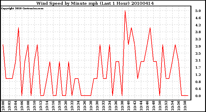 Milwaukee Weather Wind Speed by Minute mph (Last 1 Hour)