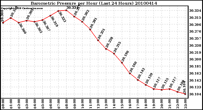 Milwaukee Weather Barometric Pressure per Hour (Last 24 Hours)