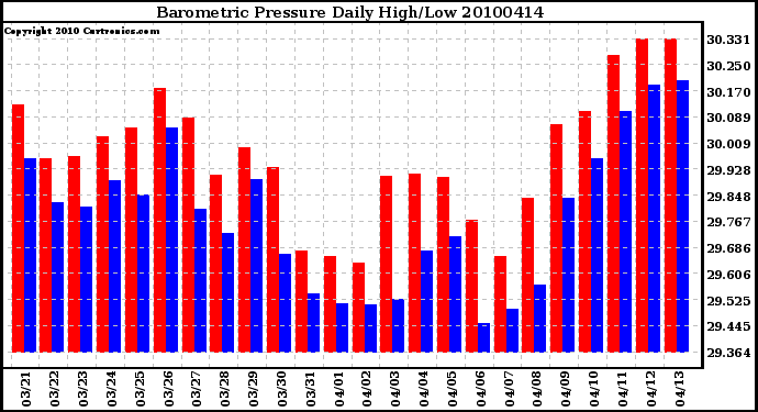 Milwaukee Weather Barometric Pressure Daily High/Low