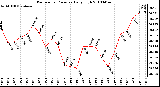 Milwaukee Weather Barometric Pressure Daily High