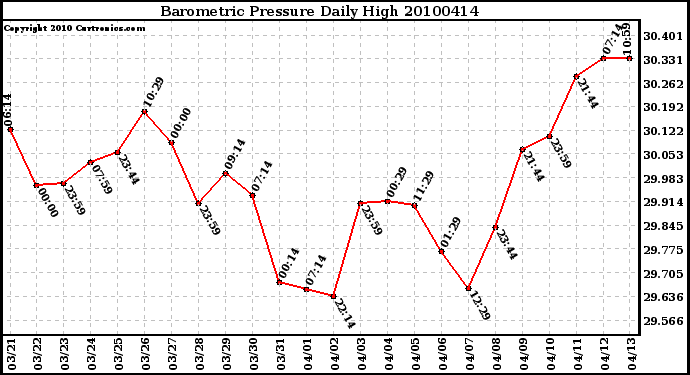 Milwaukee Weather Barometric Pressure Daily High