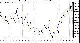 Milwaukee Weather Barometric Pressure Daily Low